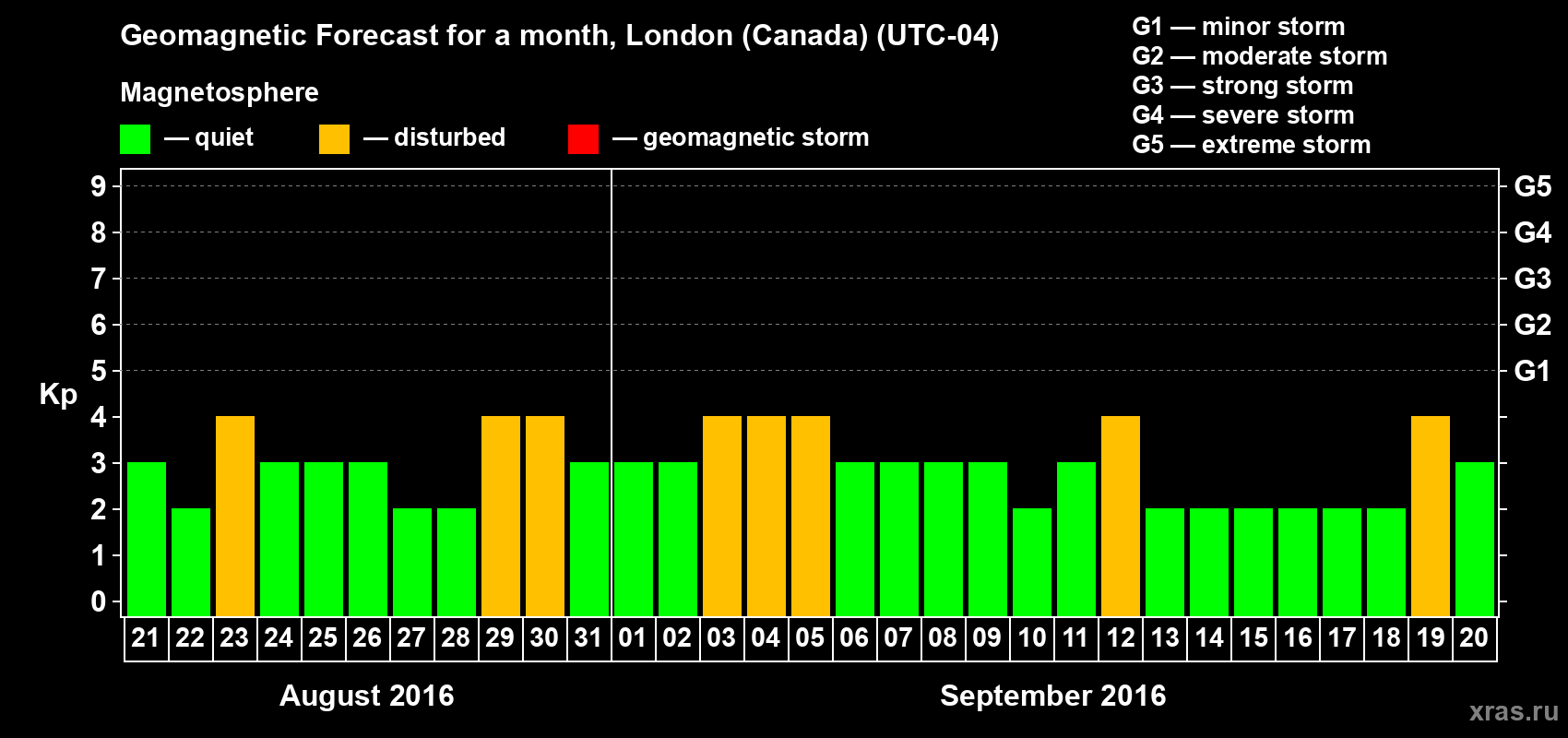 Forecast of the daily maximal value of geomagnetic index Kp for <b>1 month</b> (31 days) <b>from Aug 21, 2016 to Sep 20, 2016</b>