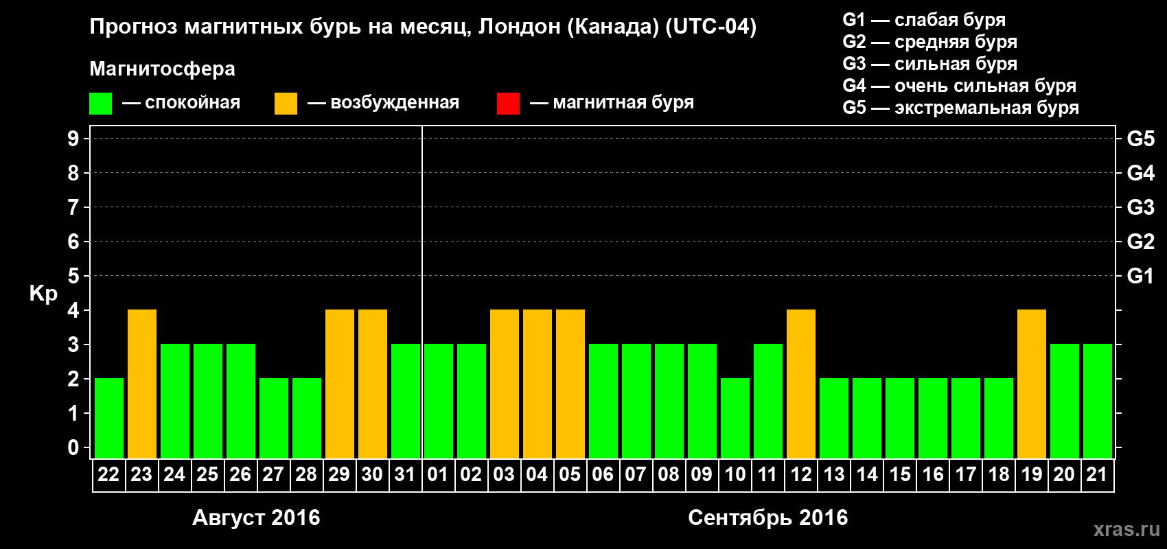 Прогноз максимального суточного геомагнитного индекса Kp на <b>1 месяц</b> (31 день) <b>с 22 августа по 21 сентября 2016 г</b>