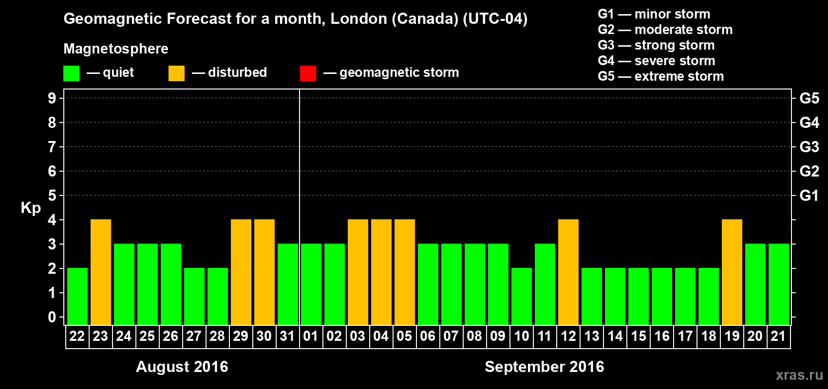 Forecast of the daily maximal value of geomagnetic index Kp for <b>1 month</b> (31 days) <b>from Aug 22, 2016 to Sep 21, 2016</b>