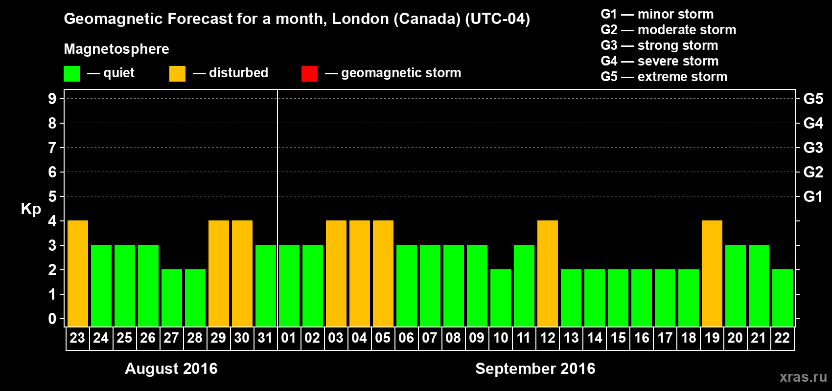 Forecast of the daily maximal value of geomagnetic index Kp for <b>1 month</b> (31 days) <b>from Aug 23, 2016 to Sep 22, 2016</b>