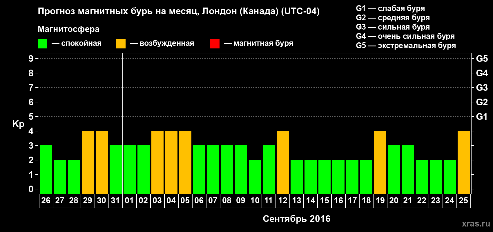 Прогноз максимального суточного геомагнитного индекса Kp на <b>1 месяц</b> (31 день) <b>с 26 августа по 25 сентября 2016 г</b>