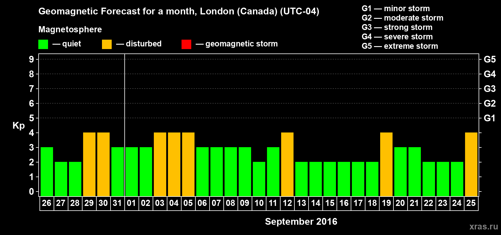 Forecast of the daily maximal value of geomagnetic index Kp for <b>1 month</b> (31 days) <b>from Aug 26, 2016 to Sep 25, 2016</b>