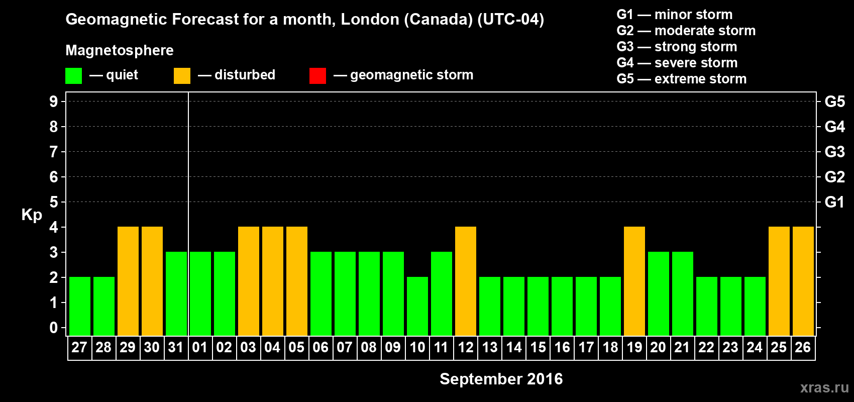 Forecast of the daily maximal value of geomagnetic index Kp for <b>1 month</b> (31 days) <b>from Aug 27, 2016 to Sep 26, 2016</b>