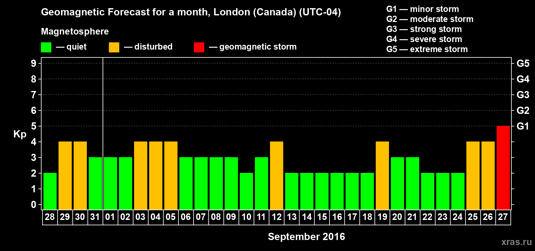 Forecast of the daily maximal value of geomagnetic index Kp for <b>1 month</b> (31 days) <b>from Aug 28, 2016 to Sep 27, 2016</b>