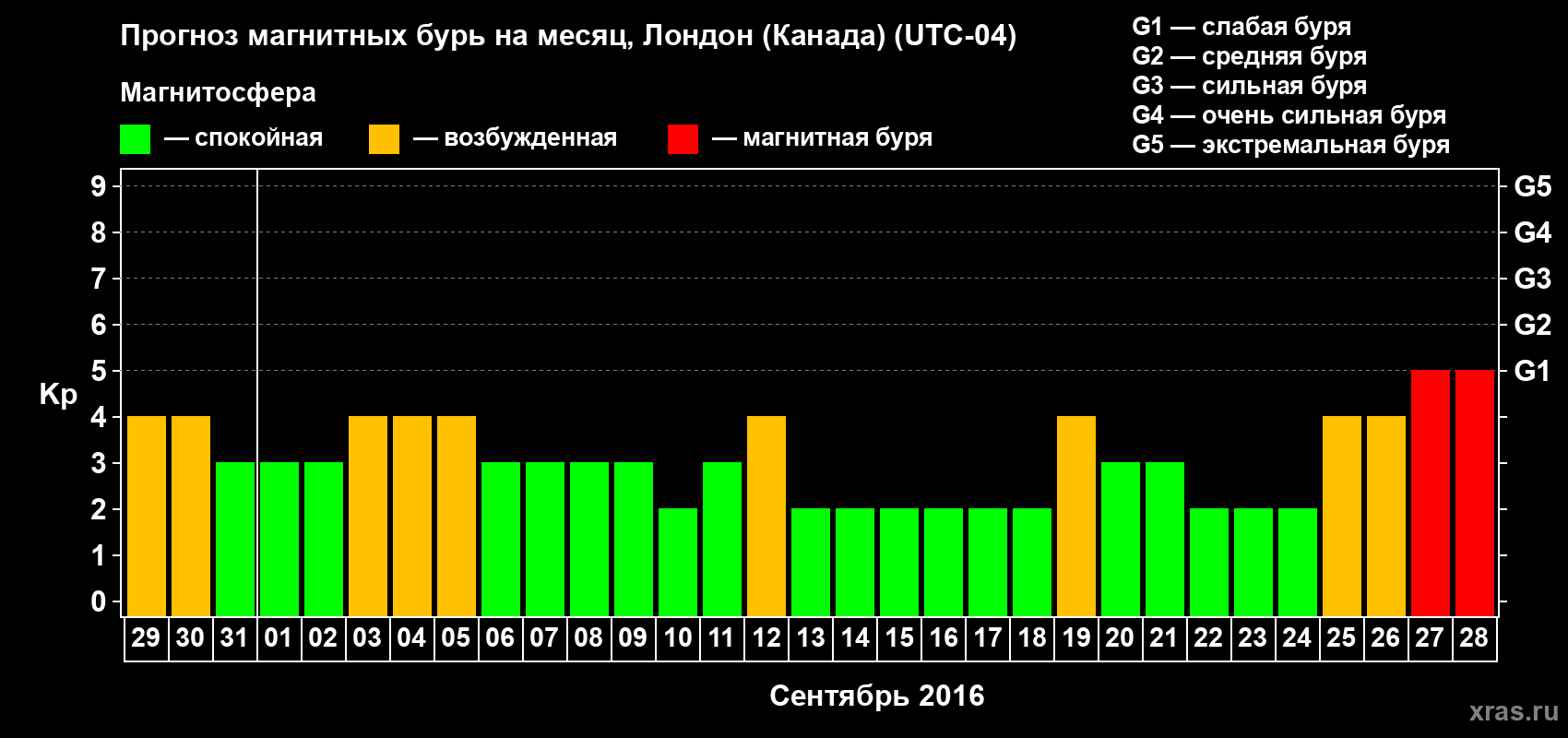 Прогноз максимального суточного геомагнитного индекса Kp на <b>1 месяц</b> (31 день) <b>с 29 августа по 28 сентября 2016 г</b>