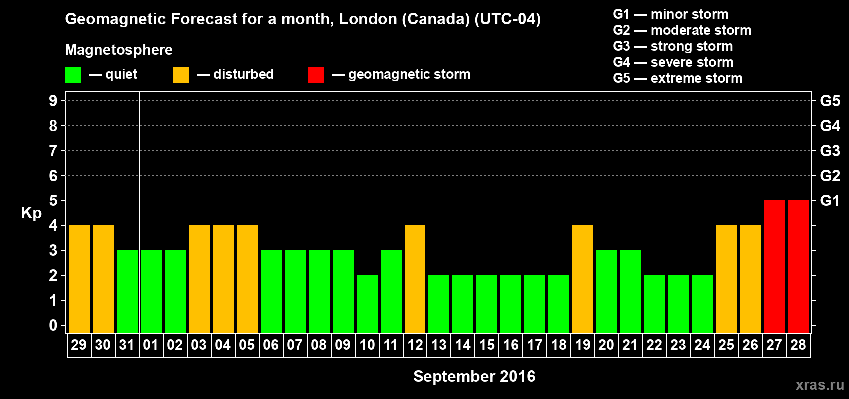 Forecast of the daily maximal value of geomagnetic index Kp for <b>1 month</b> (31 days) <b>from Aug 29, 2016 to Sep 28, 2016</b>