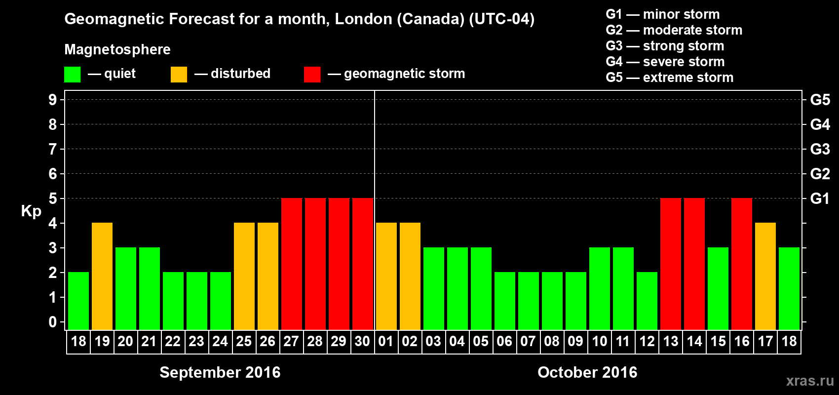 Forecast of the daily maximal value of geomagnetic index Kp for <b>1 month</b> (31 days) <b>from Sep 18, 2016 to Oct 18, 2016</b>