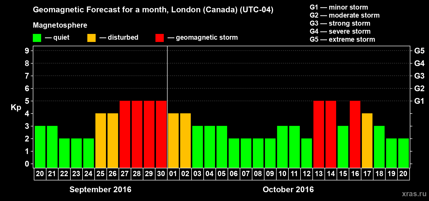 Forecast of the daily maximal value of geomagnetic index Kp for <b>1 month</b> (31 days) <b>from Sep 20, 2016 to Oct 20, 2016</b>