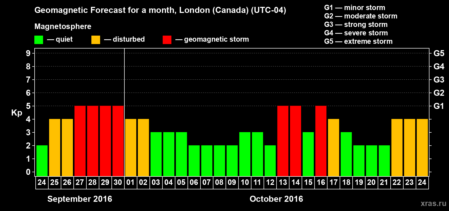 Forecast of the daily maximal value of geomagnetic index Kp for <b>1 month</b> (31 days) <b>from Sep 24, 2016 to Oct 24, 2016</b>
