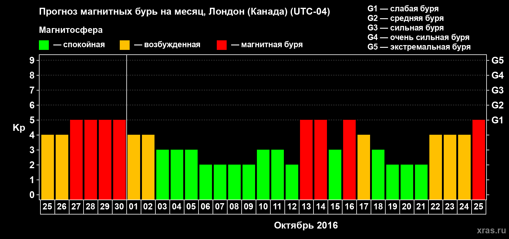 Прогноз максимального суточного геомагнитного индекса Kp на <b>1 месяц</b> (31 день) <b>с 25 сентября по 25 октября 2016 г</b>
