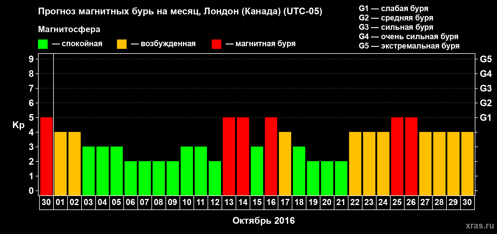 Прогноз максимального суточного геомагнитного индекса Kp на <b>1 месяц</b> (31 день) <b>с 30 сентября по 30 октября 2016 г</b>