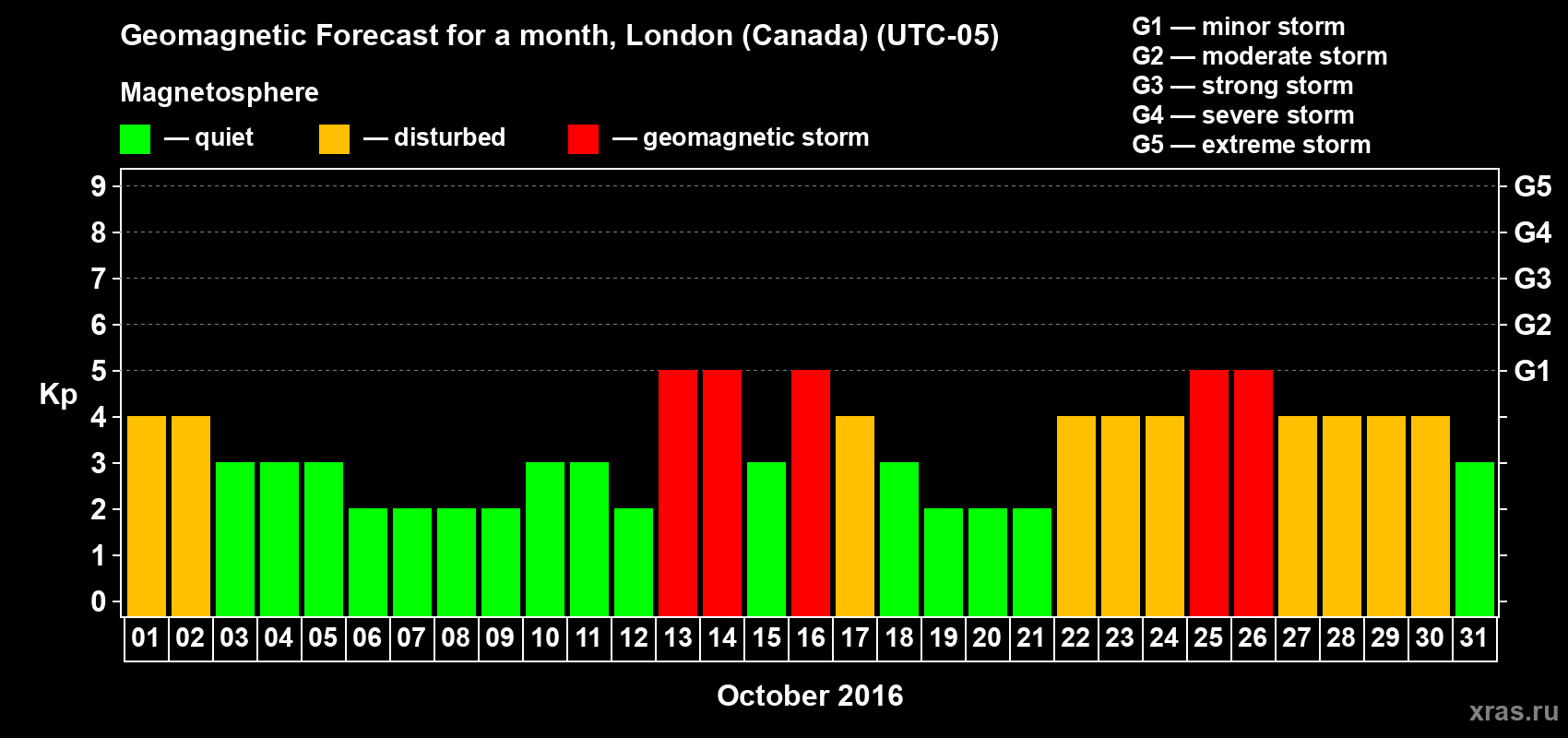 Forecast of the daily maximal value of geomagnetic index Kp for <b>1 month</b> (31 days) <b>from Oct 01, 2016 to Oct 31, 2016</b>