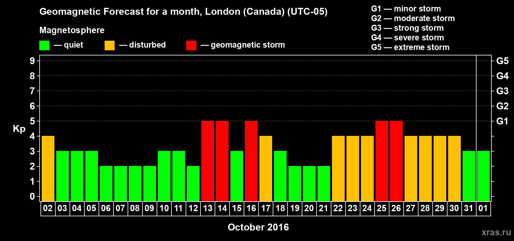 Forecast of the daily maximal value of geomagnetic index Kp for <b>1 month</b> (31 days) <b>from Oct 02, 2016 to Nov 01, 2016</b>