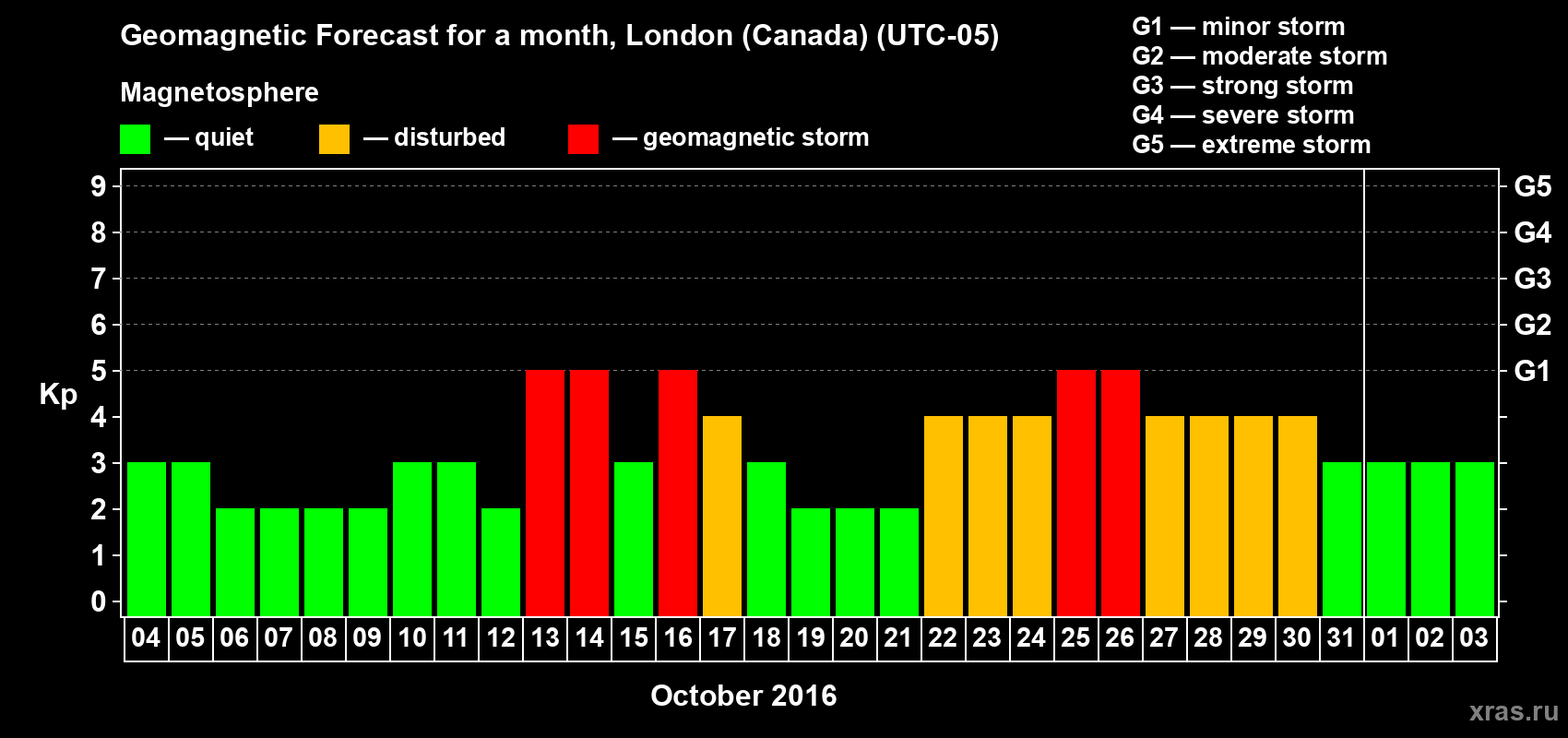 Forecast of the daily maximal value of geomagnetic index Kp for <b>1 month</b> (31 days) <b>from Oct 04, 2016 to Nov 03, 2016</b>