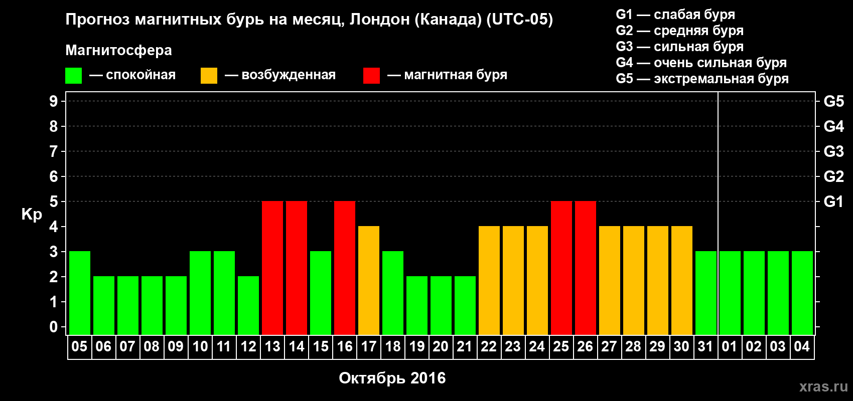 Прогноз максимального суточного геомагнитного индекса Kp на <b>1 месяц</b> (31 день) <b>с 05 октября по 04 ноября 2016 г</b>