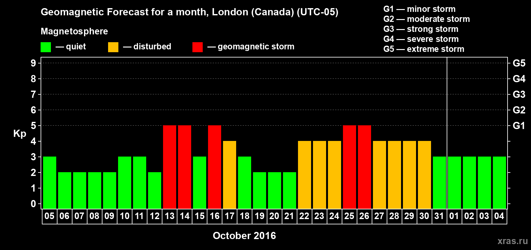 Forecast of the daily maximal value of geomagnetic index Kp for <b>1 month</b> (31 days) <b>from Oct 05, 2016 to Nov 04, 2016</b>