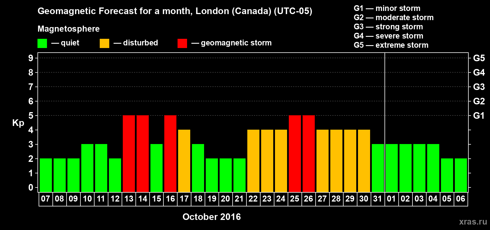 Forecast of the daily maximal value of geomagnetic index Kp for <b>1 month</b> (31 days) <b>from Oct 07, 2016 to Nov 06, 2016</b>