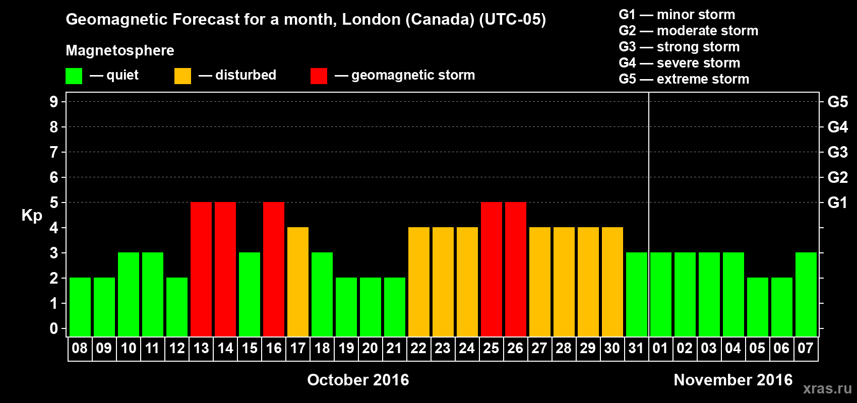 Forecast of the daily maximal value of geomagnetic index Kp for <b>1 month</b> (31 days) <b>from Oct 08, 2016 to Nov 07, 2016</b>