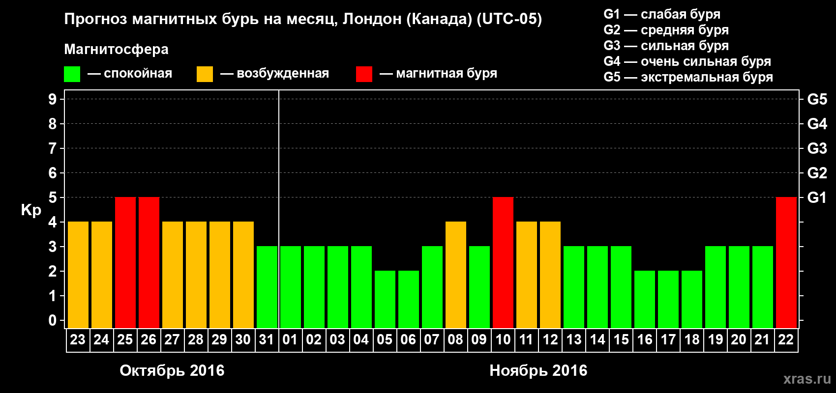 Прогноз максимального суточного геомагнитного индекса Kp на <b>1 месяц</b> (31 день) <b>с 23 октября по 22 ноября 2016 г</b>