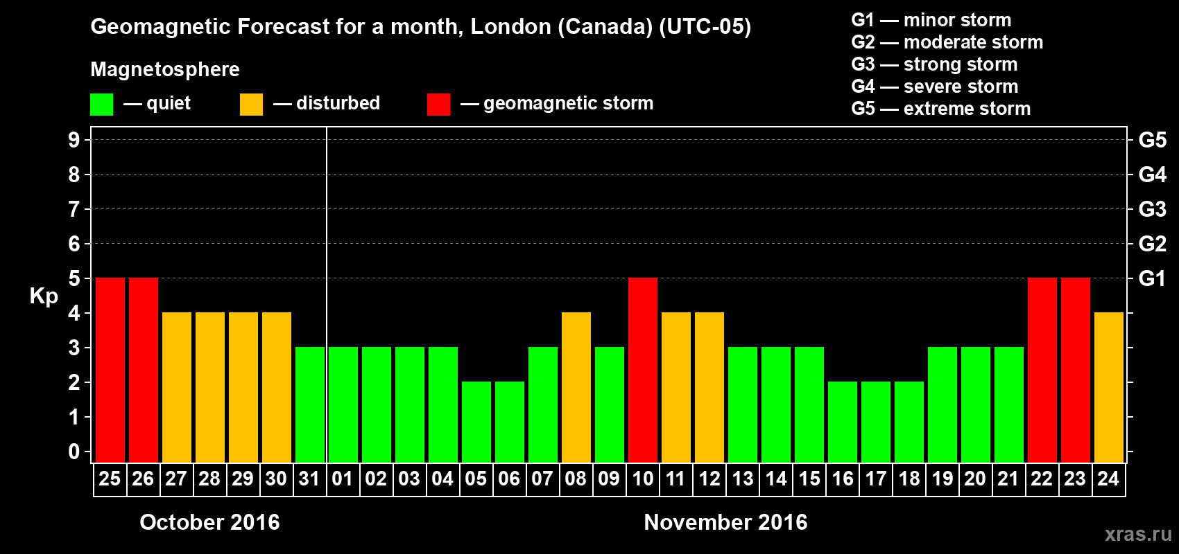 Forecast of the daily maximal value of geomagnetic index Kp for <b>1 month</b> (31 days) <b>from Oct 25, 2016 to Nov 24, 2016</b>