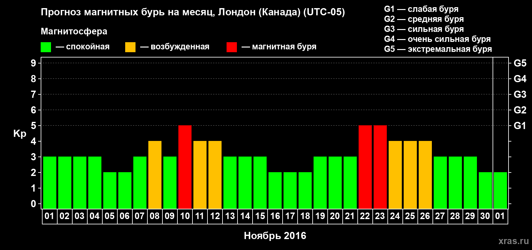 Прогноз максимального суточного геомагнитного индекса Kp на <b>1 месяц</b> (31 день) <b>с 01 ноября по 01 декабря 2016 г</b>