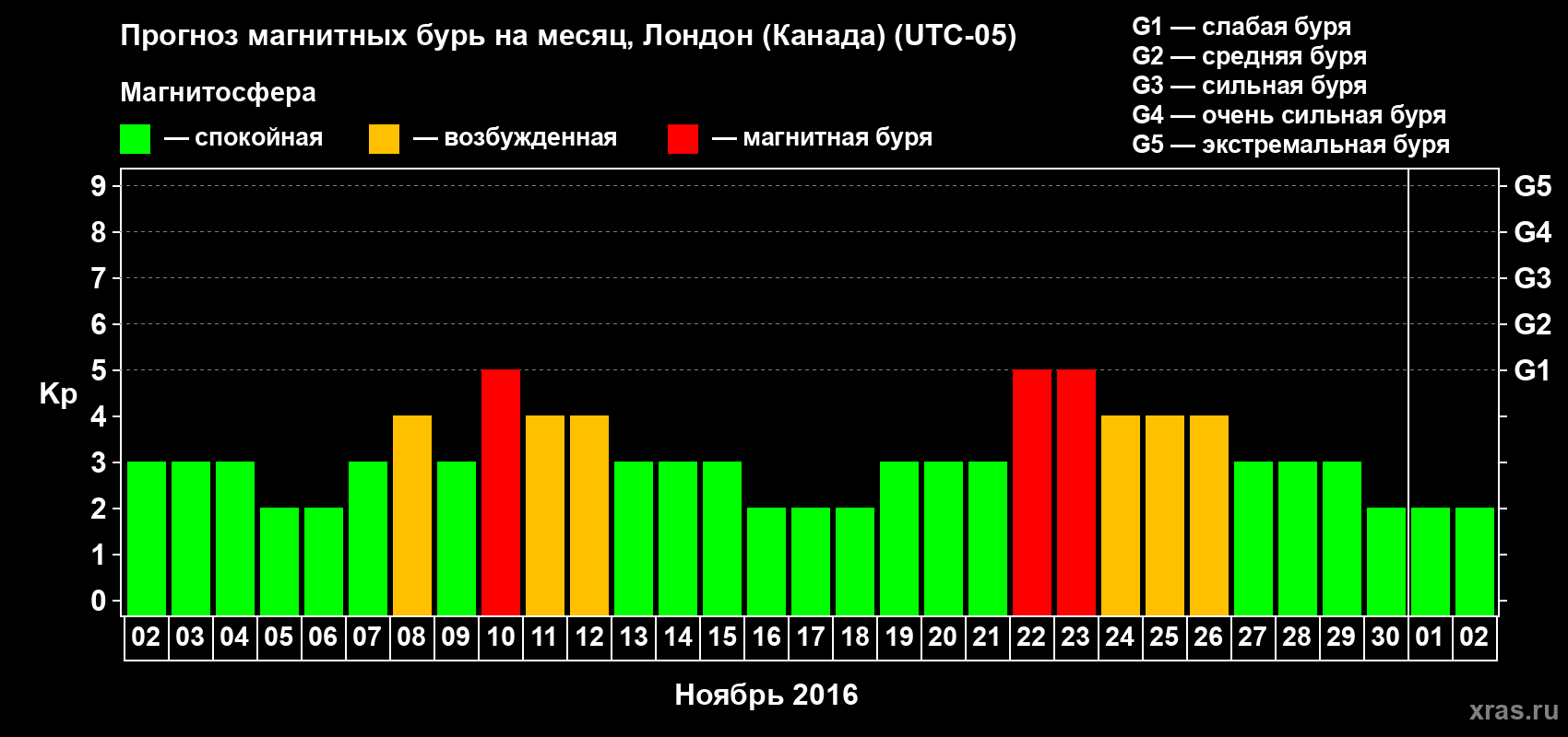 Прогноз максимального суточного геомагнитного индекса Kp на <b>1 месяц</b> (31 день) <b>с 02 ноября по 02 декабря 2016 г</b>