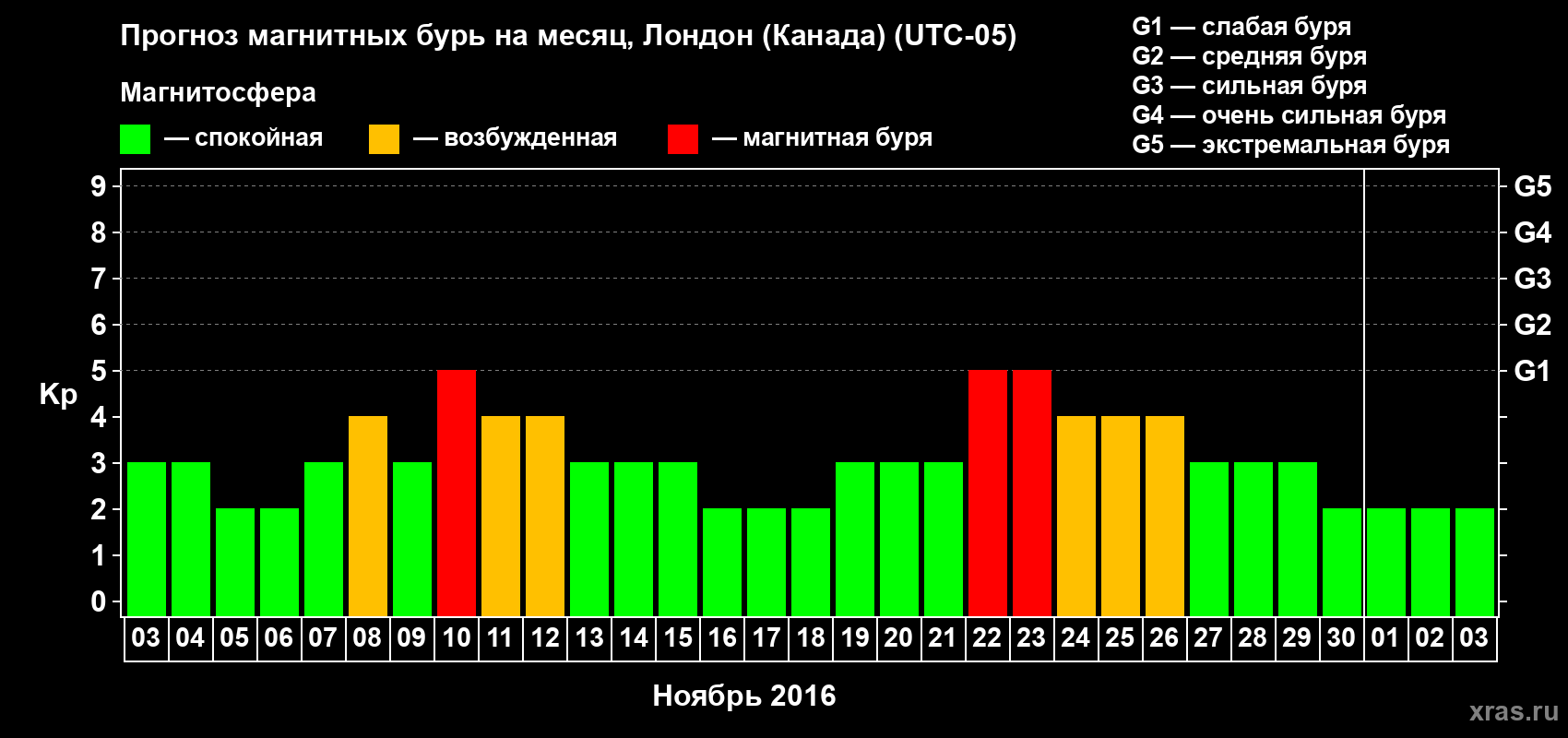 Прогноз максимального суточного геомагнитного индекса Kp на <b>1 месяц</b> (31 день) <b>с 03 ноября по 03 декабря 2016 г</b>