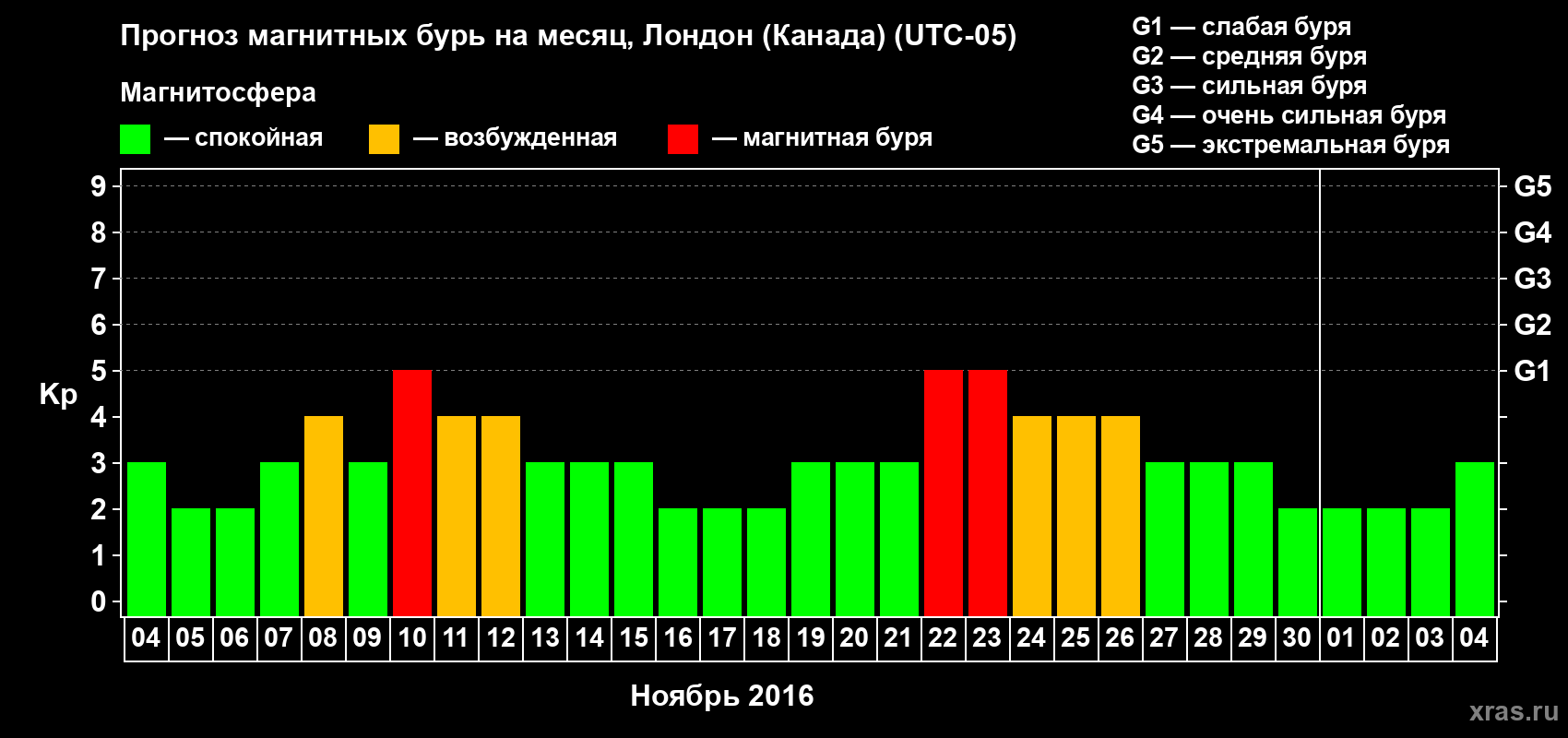 Прогноз максимального суточного геомагнитного индекса Kp на <b>1 месяц</b> (31 день) <b>с 04 ноября по 04 декабря 2016 г</b>
