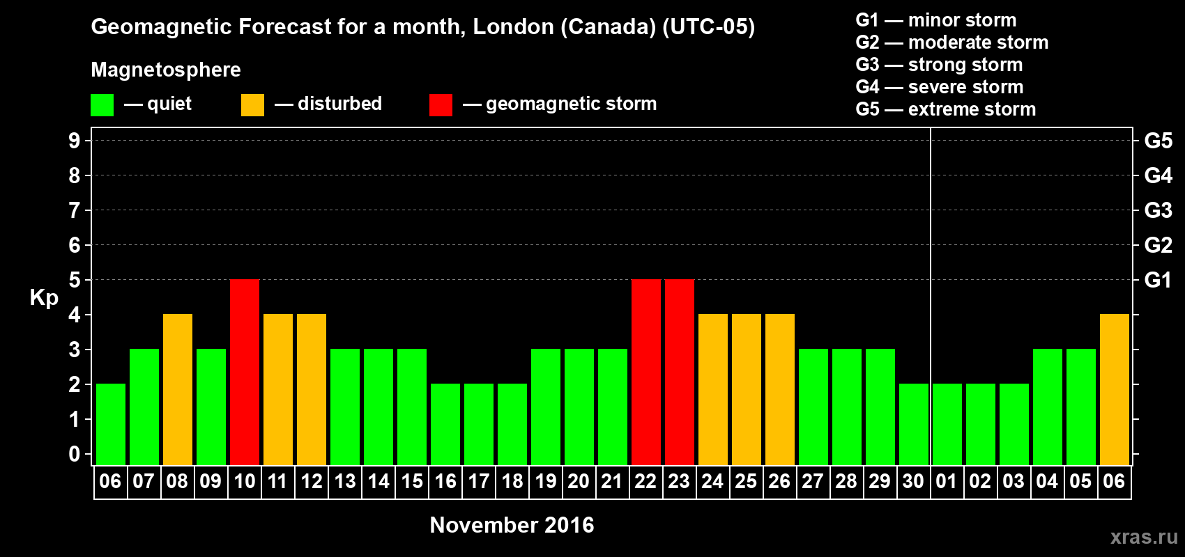 Forecast of the daily maximal value of geomagnetic index Kp for <b>1 month</b> (31 days) <b>from Nov 06, 2016 to Dec 06, 2016</b>