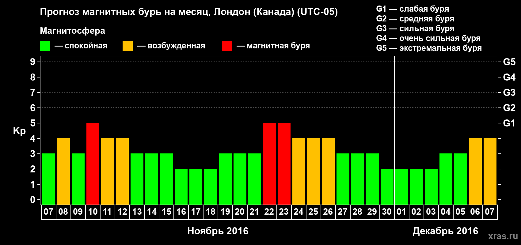 Прогноз максимального суточного геомагнитного индекса Kp на <b>1 месяц</b> (31 день) <b>с 07 ноября по 07 декабря 2016 г</b>