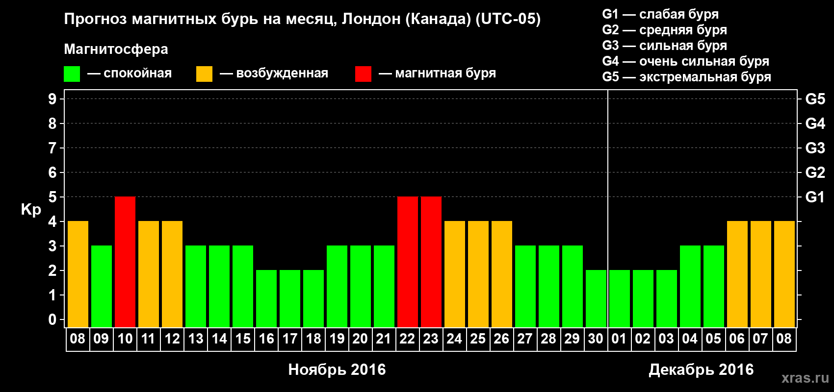 Прогноз максимального суточного геомагнитного индекса Kp на <b>1 месяц</b> (31 день) <b>с 08 ноября по 08 декабря 2016 г</b>