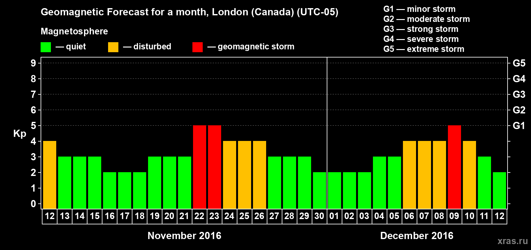 Forecast of the daily maximal value of geomagnetic index Kp for <b>1 month</b> (31 days) <b>from Nov 12, 2016 to Dec 12, 2016</b>