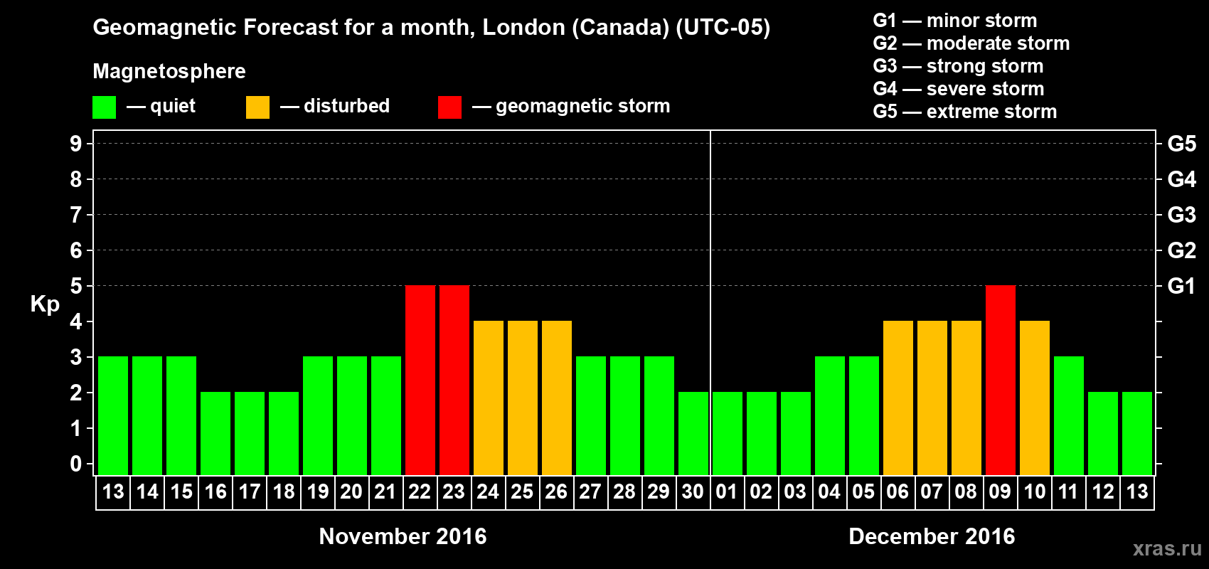 Forecast of the daily maximal value of geomagnetic index Kp for <b>1 month</b> (31 days) <b>from Nov 13, 2016 to Dec 13, 2016</b>