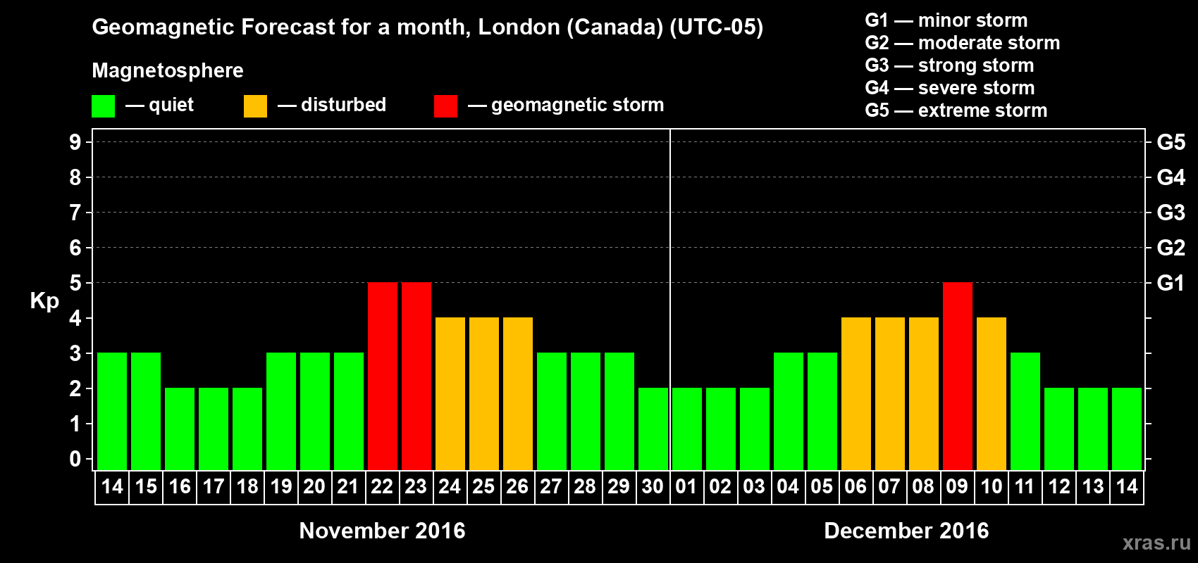 Forecast of the daily maximal value of geomagnetic index Kp for <b>1 month</b> (31 days) <b>from Nov 14, 2016 to Dec 14, 2016</b>