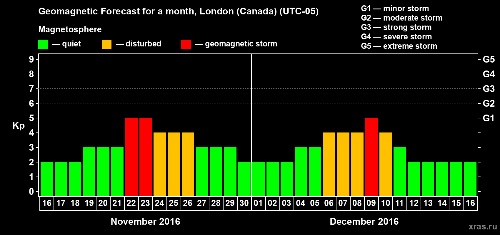 Forecast of the daily maximal value of geomagnetic index Kp for <b>1 month</b> (31 days) <b>from Nov 16, 2016 to Dec 16, 2016</b>