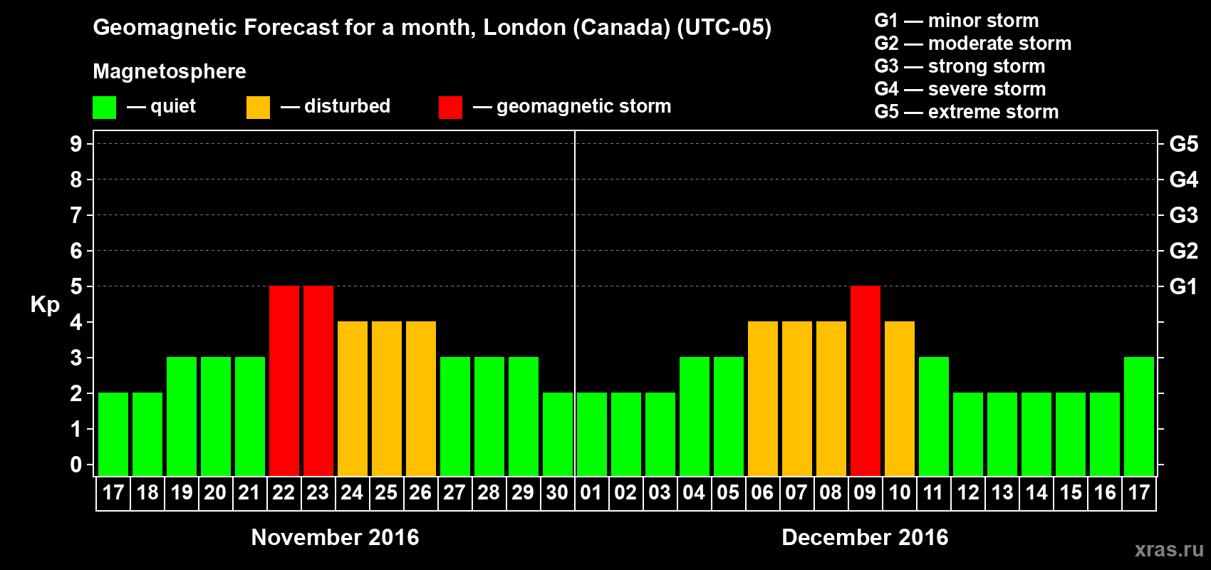 Forecast of the daily maximal value of geomagnetic index Kp for <b>1 month</b> (31 days) <b>from Nov 17, 2016 to Dec 17, 2016</b>