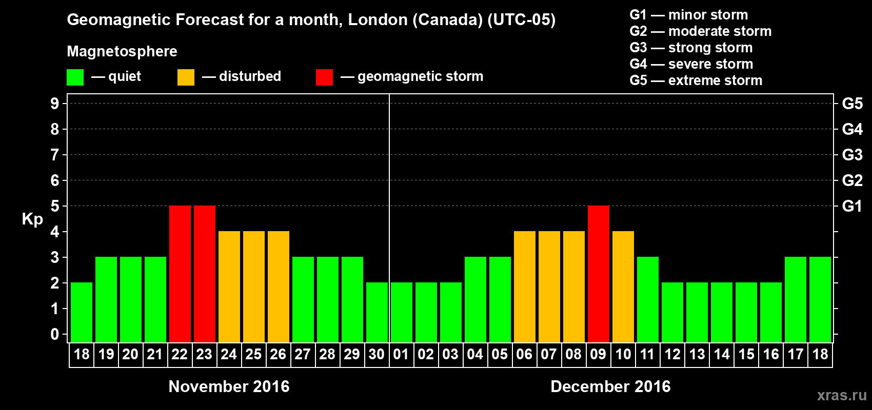 Forecast of the daily maximal value of geomagnetic index Kp for <b>1 month</b> (31 days) <b>from Nov 18, 2016 to Dec 18, 2016</b>