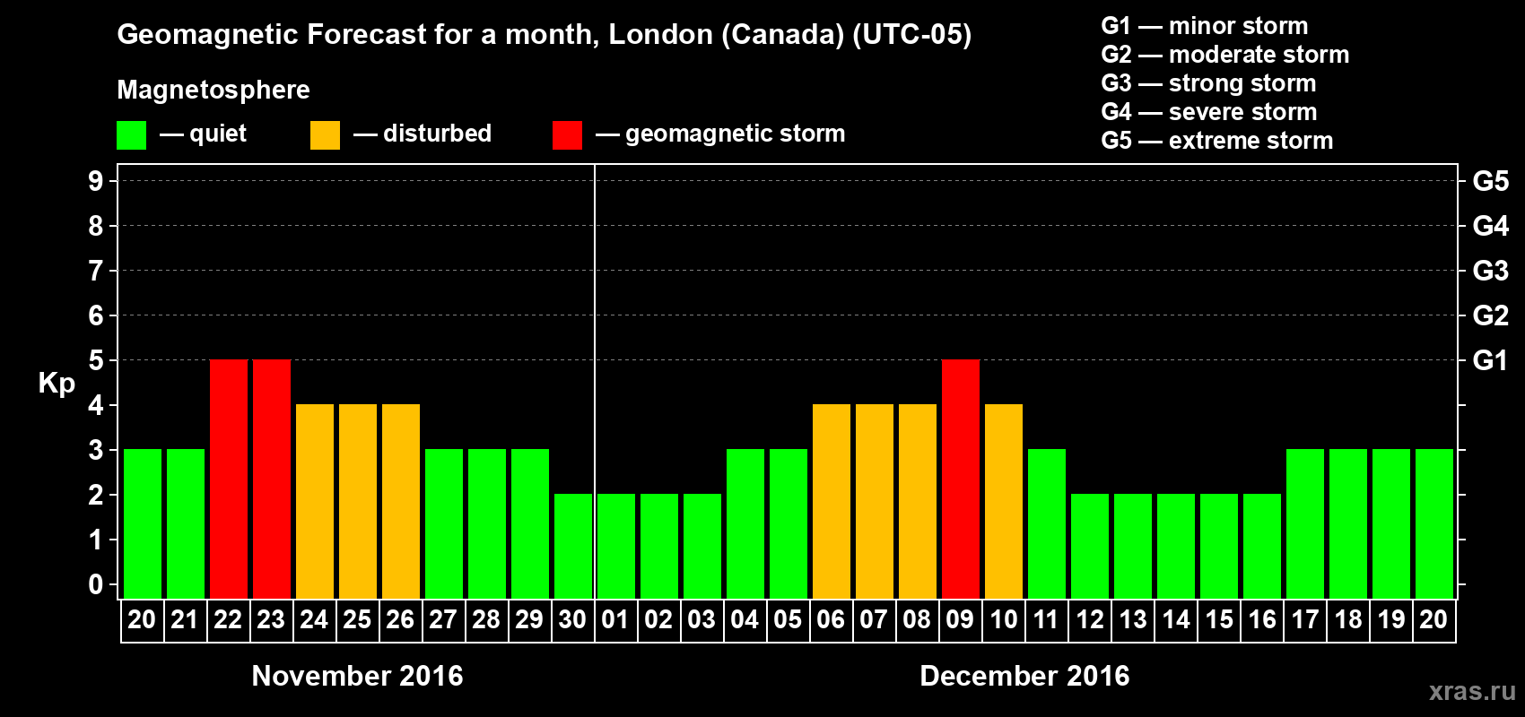 Forecast of the daily maximal value of geomagnetic index Kp for <b>1 month</b> (31 days) <b>from Nov 20, 2016 to Dec 20, 2016</b>