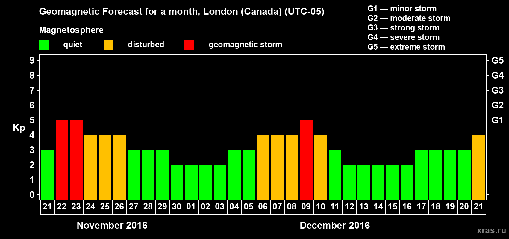 Forecast of the daily maximal value of geomagnetic index Kp for <b>1 month</b> (31 days) <b>from Nov 21, 2016 to Dec 21, 2016</b>