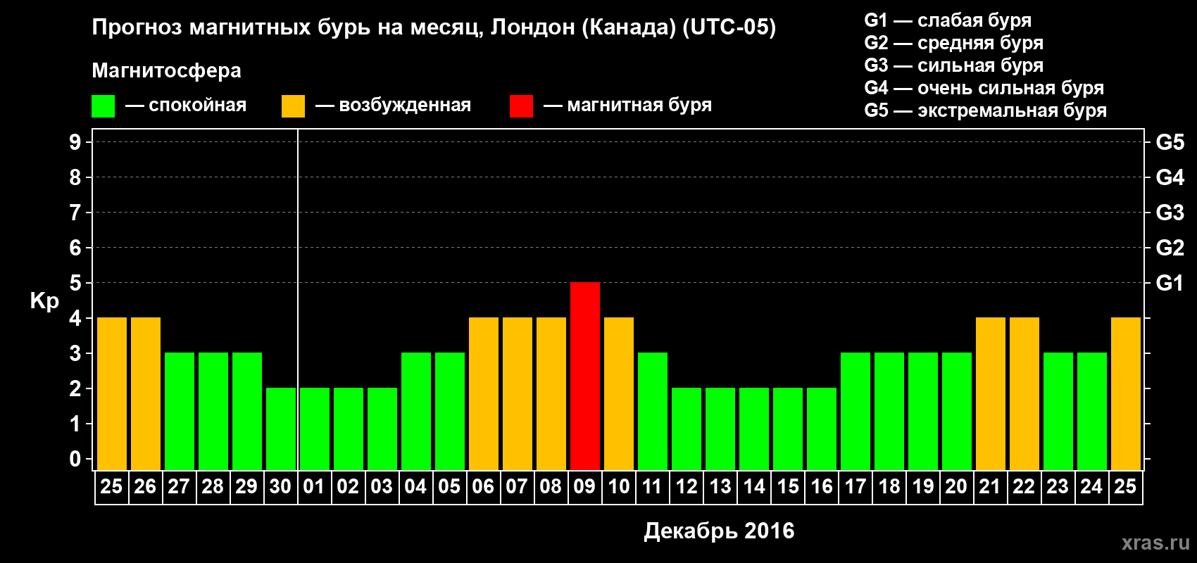 Прогноз максимального суточного геомагнитного индекса Kp на <b>1 месяц</b> (31 день) <b>с 25 ноября по 25 декабря 2016 г</b>
