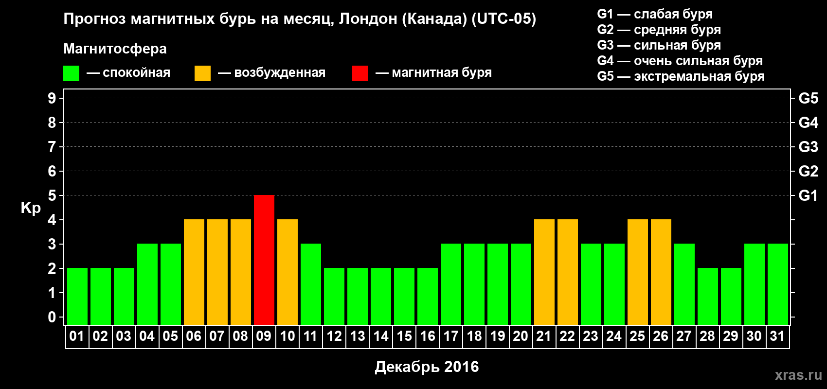 Прогноз максимального суточного геомагнитного индекса Kp на <b>1 месяц</b> (31 день) <b>с 01 декабря по 31 декабря 2016 г</b>