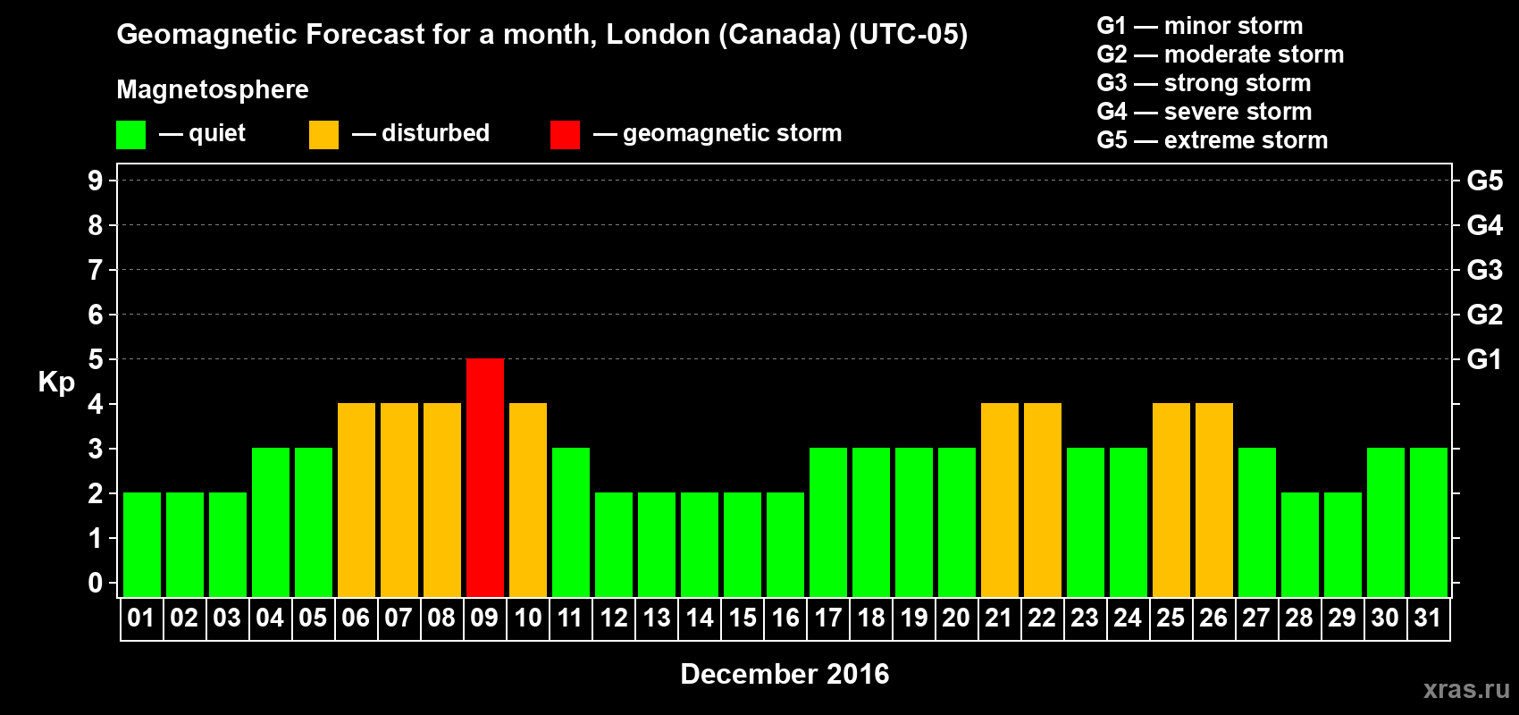 Forecast of the daily maximal value of geomagnetic index Kp for <b>1 month</b> (31 days) <b>from Dec 01, 2016 to Dec 31, 2016</b>