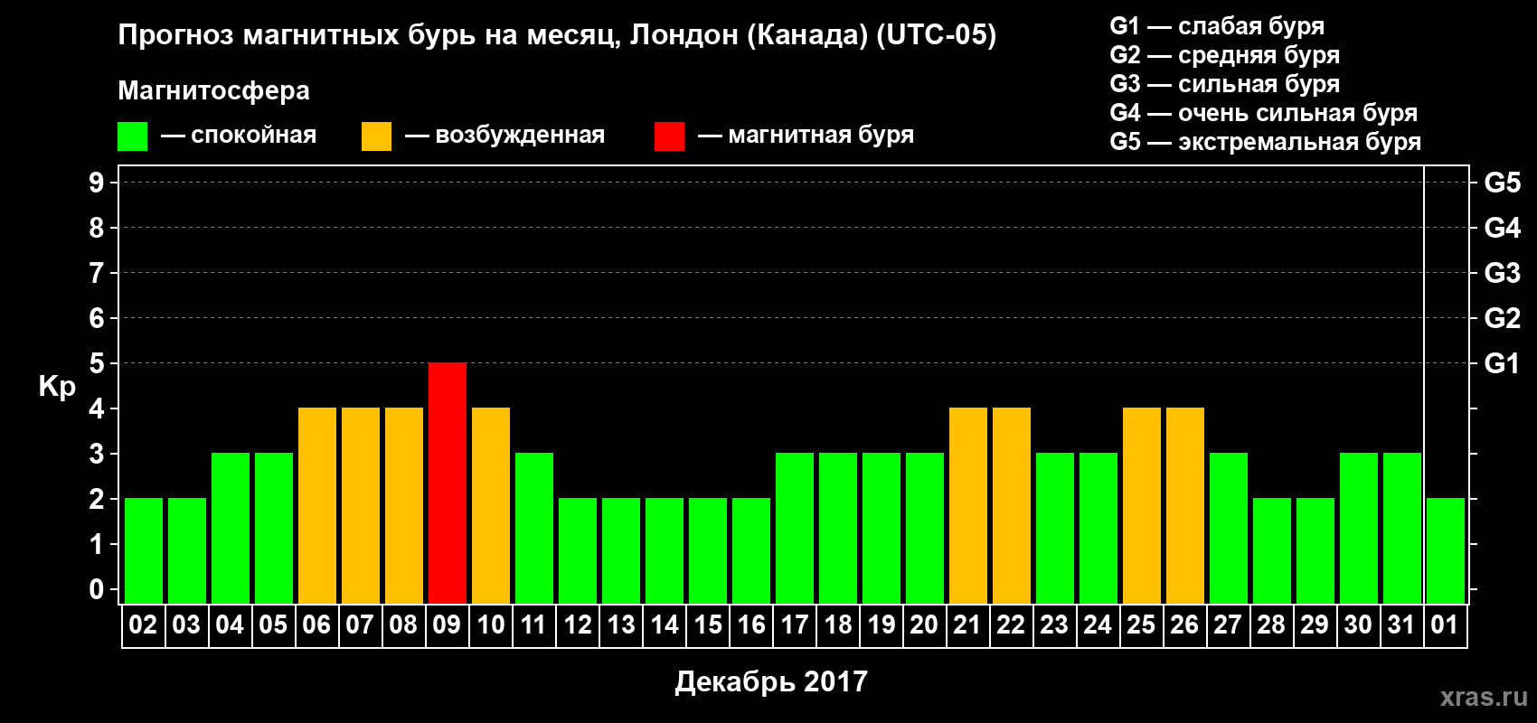 Прогноз максимального суточного геомагнитного индекса Kp на <b>1 месяц</b> (31 день) <b>с 02 декабря 2016 г по 01 января 2017 г</b>
