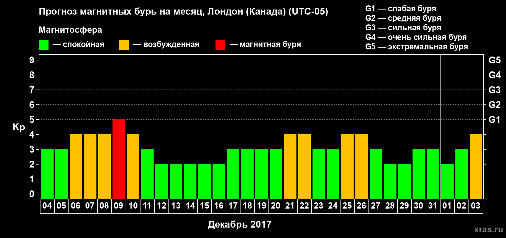 Прогноз максимального суточного геомагнитного индекса Kp на <b>1 месяц</b> (31 день) <b>с 04 декабря 2016 г по 03 января 2017 г</b>