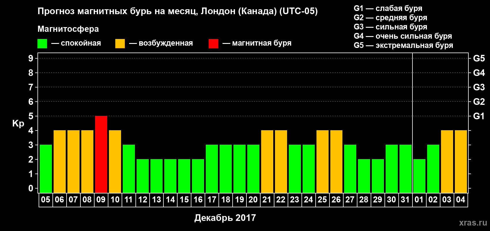 Прогноз максимального суточного геомагнитного индекса Kp на <b>1 месяц</b> (31 день) <b>с 05 декабря 2016 г по 04 января 2017 г</b>