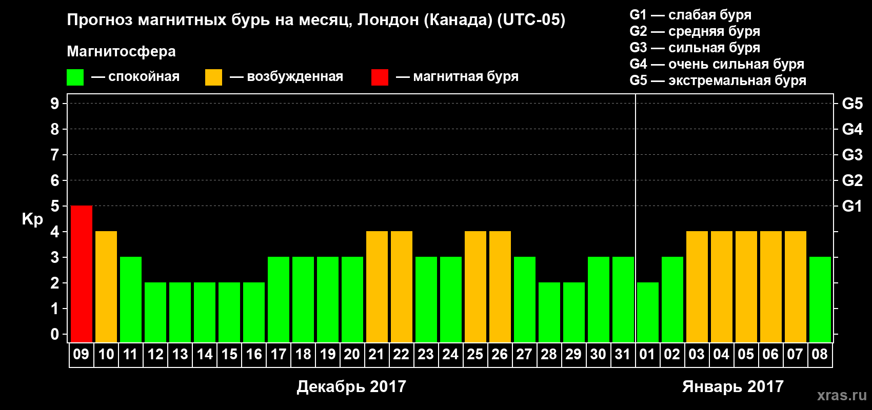 Прогноз максимального суточного геомагнитного индекса Kp на <b>1 месяц</b> (31 день) <b>с 09 декабря 2016 г по 08 января 2017 г</b>