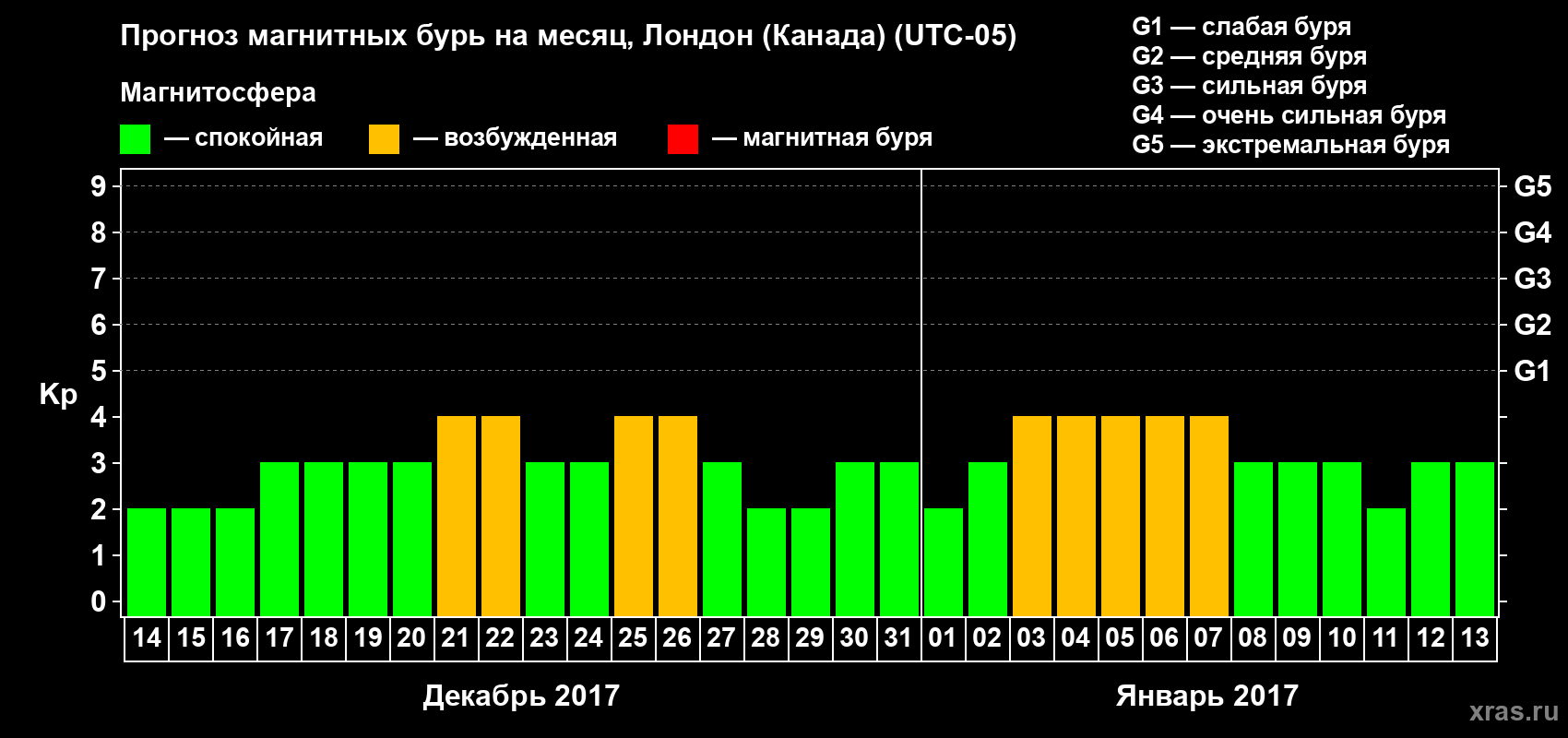 Прогноз максимального суточного геомагнитного индекса Kp на <b>1 месяц</b> (31 день) <b>с 14 декабря 2016 г по 13 января 2017 г</b>