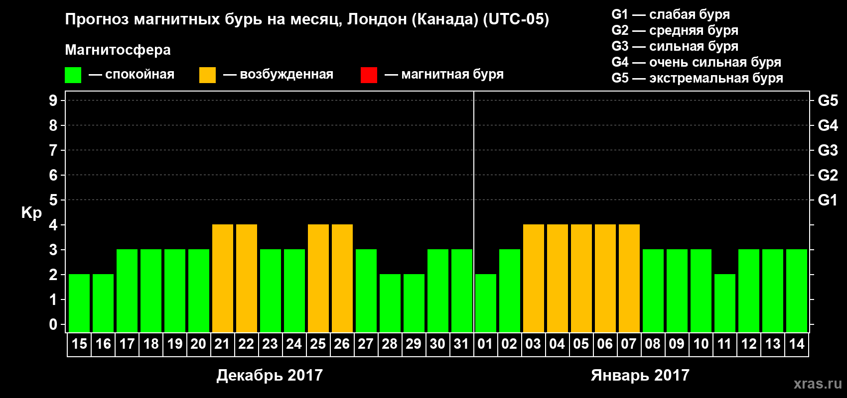 Прогноз максимального суточного геомагнитного индекса Kp на <b>1 месяц</b> (31 день) <b>с 15 декабря 2016 г по 14 января 2017 г</b>