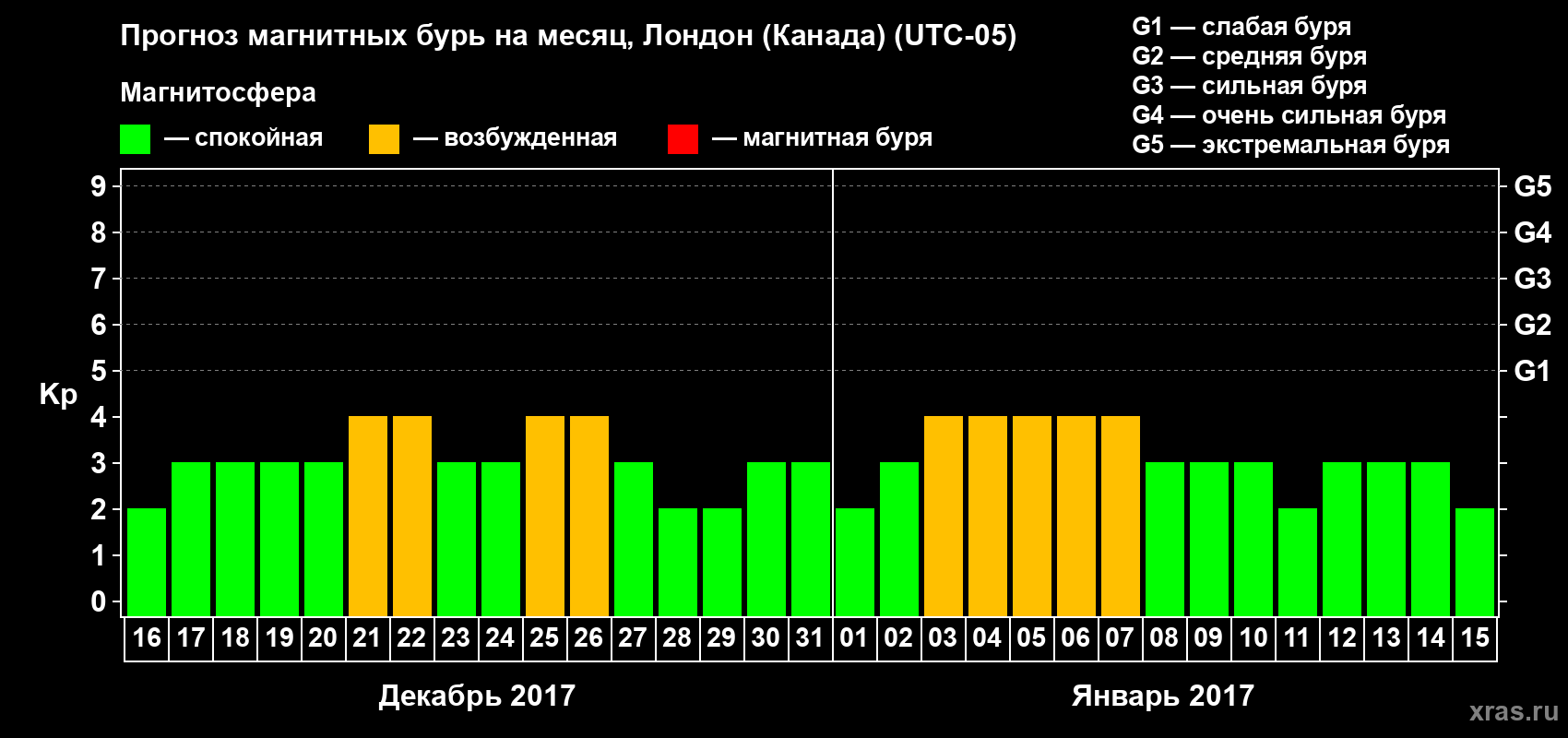 Прогноз максимального суточного геомагнитного индекса Kp на <b>1 месяц</b> (31 день) <b>с 16 декабря 2016 г по 15 января 2017 г</b>