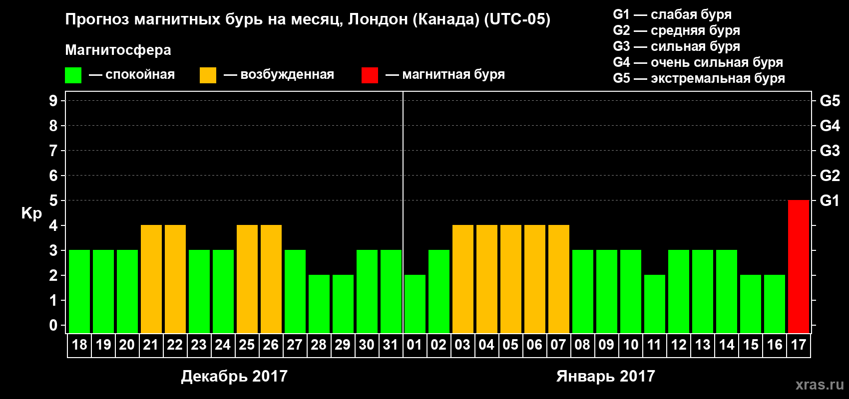 Прогноз максимального суточного геомагнитного индекса Kp на <b>1 месяц</b> (31 день) <b>с 18 декабря 2016 г по 17 января 2017 г</b>